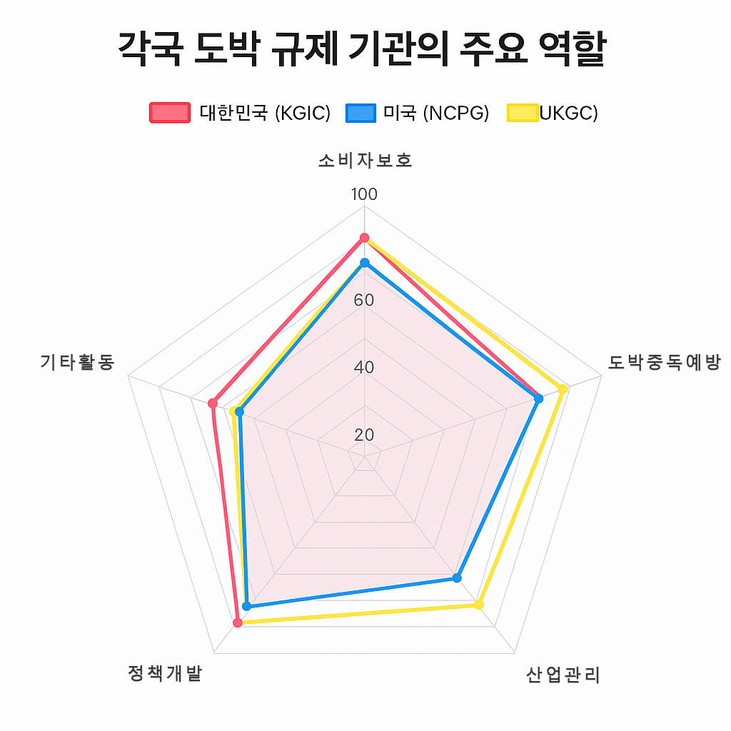 도박 규제기관 비교 그래프